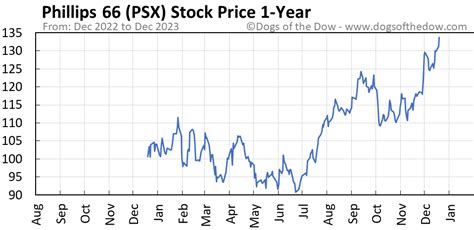 3 days ago · PSX, Phillips 66 - Stock quote performance, technical chart analysis, SmartSelect Ratings, Group Leaders and the latest company headlines 